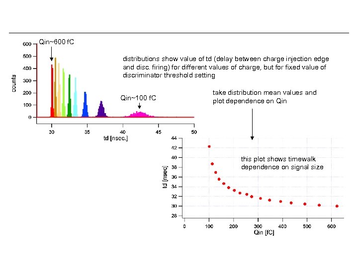 Qin~600 f. C distributions show value of td (delay between charge injection edge and