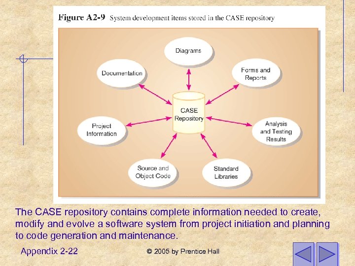 The CASE repository contains complete information needed to create, modify and evolve a software