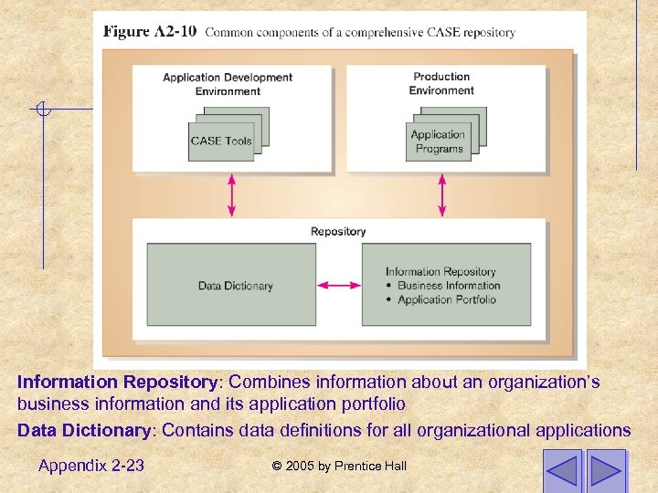 Information Repository: Combines information about an organization’s business information and its application portfolio Data