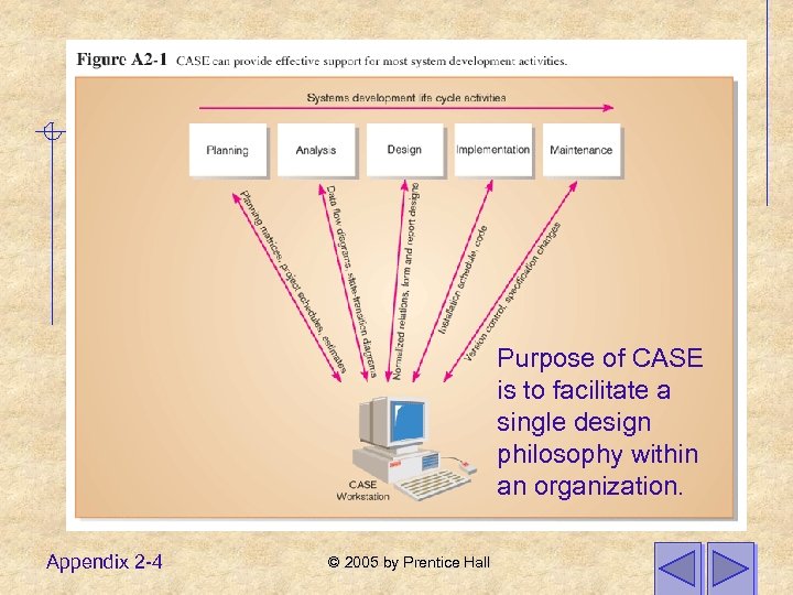 Purpose of CASE is to facilitate a single design philosophy within an organization. Appendix