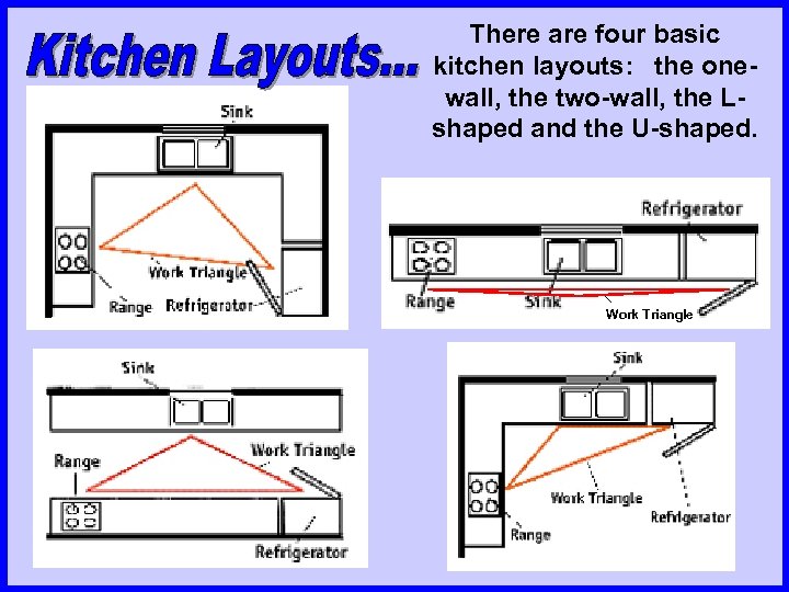 There are four basic kitchen layouts: the onewall, the two-wall, the Lshaped and the