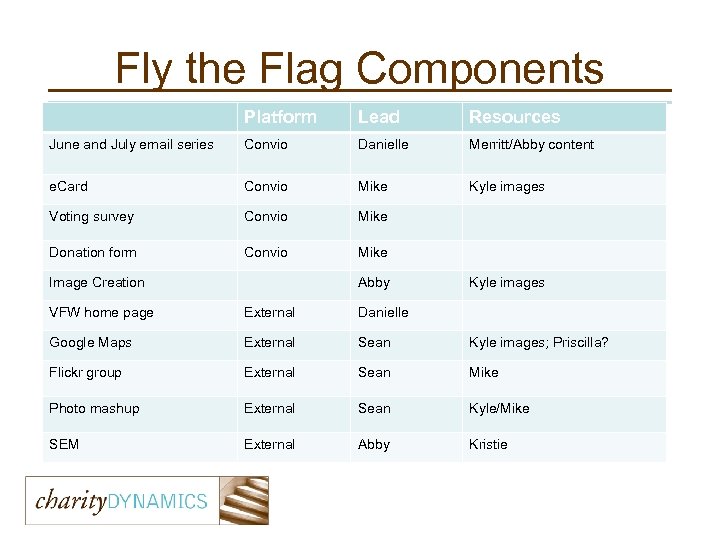 Fly the Flag Components Platform Lead Resources June and July email series Convio Danielle