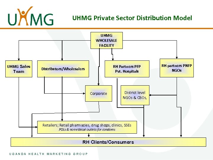 UHMG Private Sector Distribution Model UHMG WHOLESALE FACILITY UHMG Sales Team RH Partners PFP