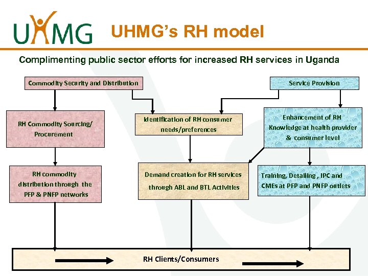 UHMG’s RH model Complimenting public sector efforts for increased RH services in Uganda Commodity