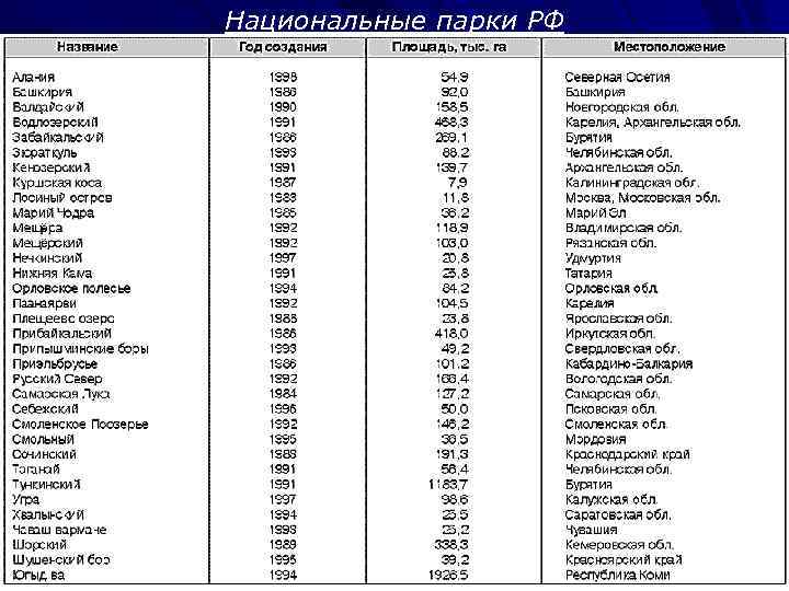 Национальные парки РФ 