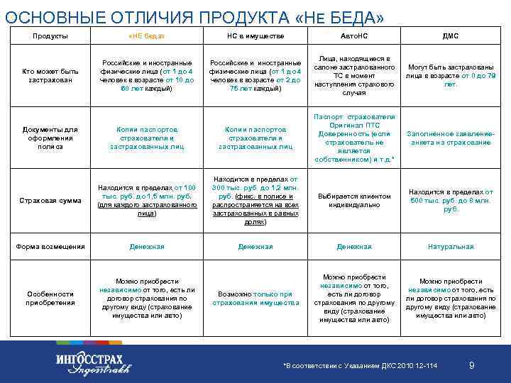 ОСНОВНЫЕ ОТЛИЧИЯ ПРОДУКТА «НЕ БЕДА» Продукты «НЕ беда» НС в имуществе Авто. НС ДМС