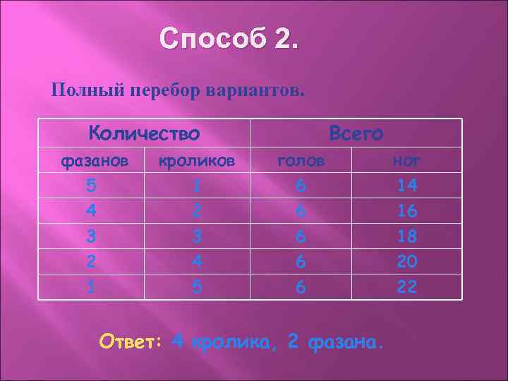 Способ 2. Полный перебор вариантов. Количество Всего фазанов 5 4 кроликов 1 2 голов