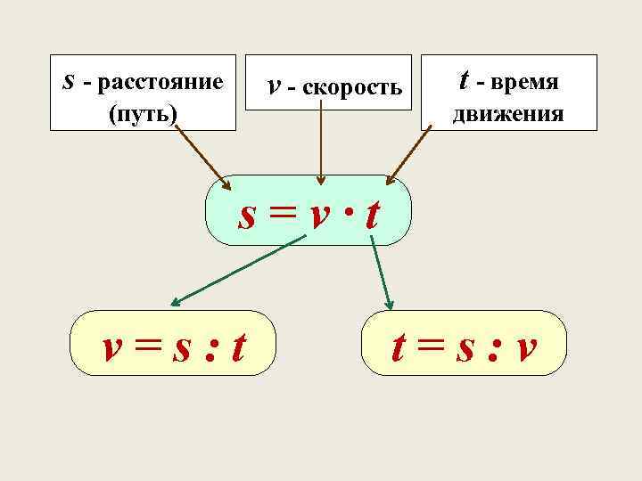 Схема s v t