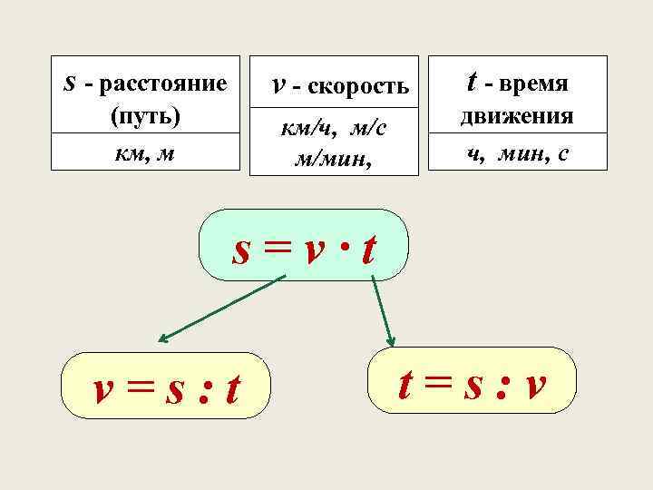 s - расстояние v - скорость км/ч, м/с м/мин, (путь) км, м t -