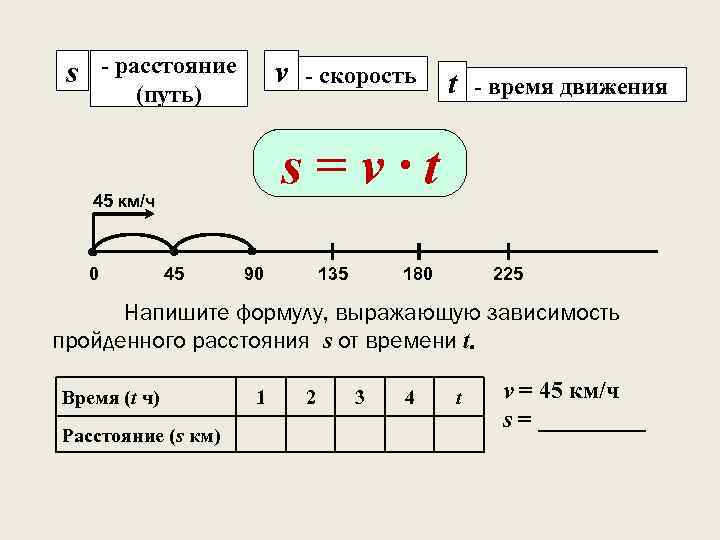 Формула времени пройденного пути