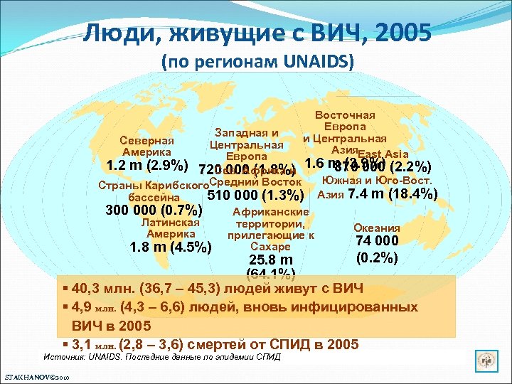 Люди, живущие с ВИЧ, 2005 (по регионам UNAIDS) Восточная Европа и Центральная Азия. East