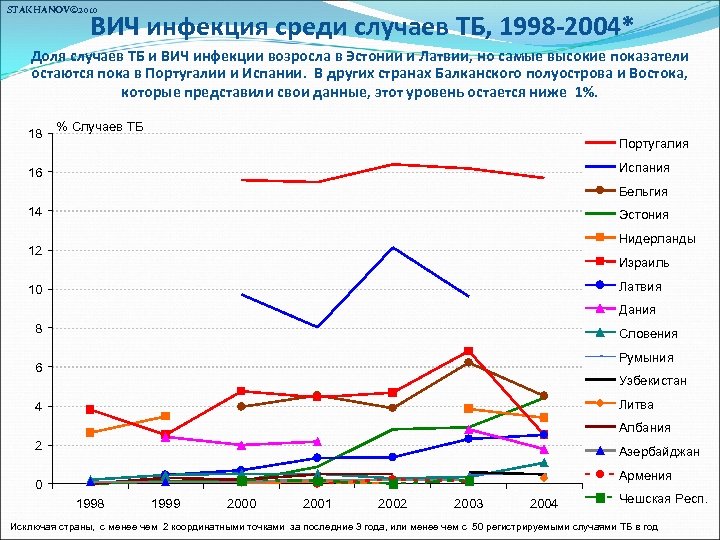 STAKHANOV© 2010 ВИЧ инфекция среди случаев ТБ, 1998 -2004* Доля случаев ТБ и ВИЧ