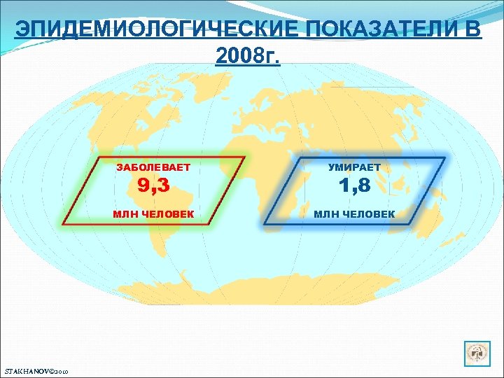 ЭПИДЕМИОЛОГИЧЕСКИЕ ПОКАЗАТЕЛИ В 2008 г. ЗАБОЛЕВАЕТ УМИРАЕТ МЛН ЧЕЛОВЕК 9, 3 STAKHANOV© 2010 1,