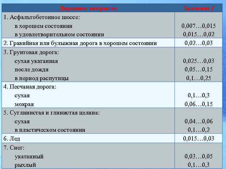 Дорожное покрытие 1. Асфальтобетонное шоссе: в хорошем состоянии в удовлетворительном состоянии 2. Гравийная или
