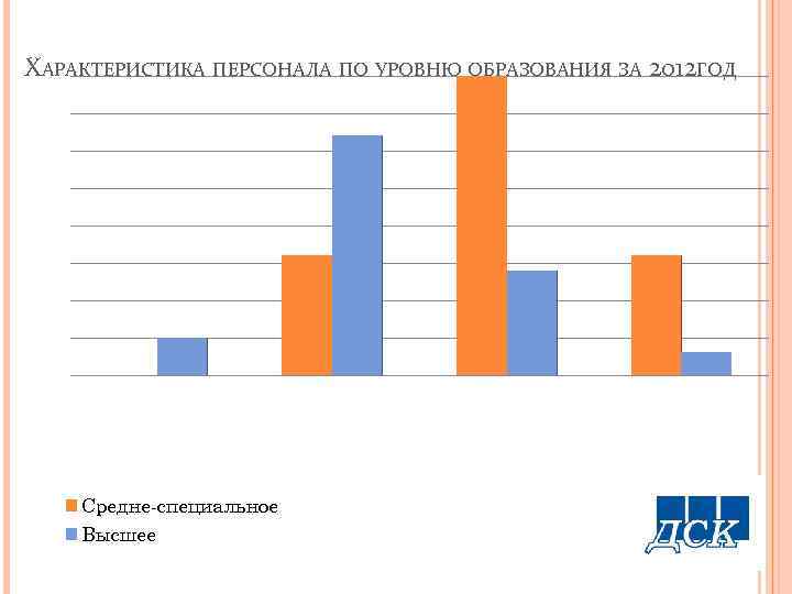 ХАРАКТЕРИСТИКА ПЕРСОНАЛА ПО УРОВНЮ ОБРАЗОВАНИЯ ЗА 2012 ГОД Средне-специальное Высшее 