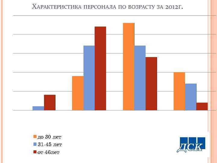 ХАРАКТЕРИСТИКА ПЕРСОНАЛА ПО ВОЗРАСТУ ЗА 2012 Г. до 30 лет 31 -45 лет от