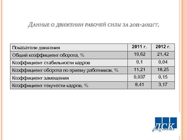 ДАННЫЕ О ДВИЖЕНИИ РАБОЧЕЙ СИЛЫ ЗА 2011 -2012 ГГ. 2011 г. 2012 г. 19,