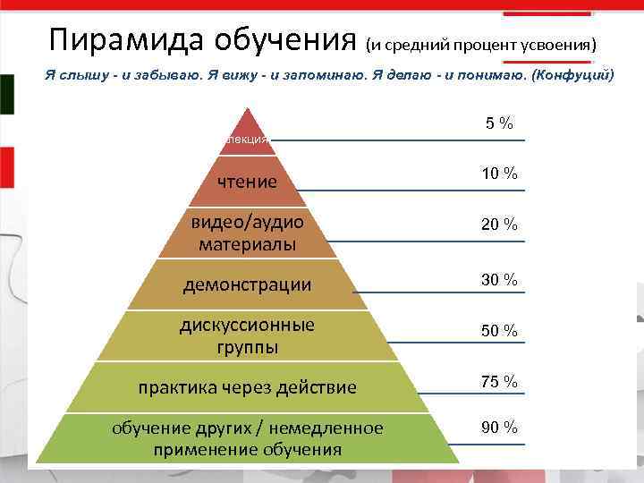 Пирамида обучения (и средний процент усвоения) Я слышу - и забываю. Я вижу -