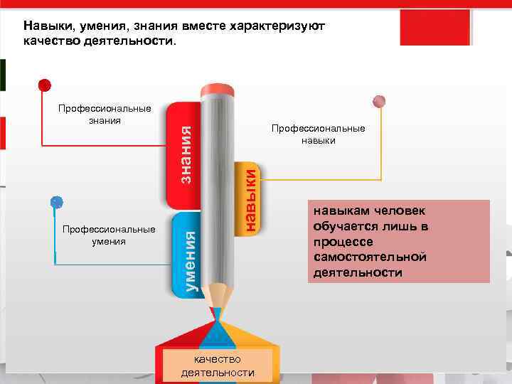 Профессиональные навыки Профессиональные умения Профессиональные знания Навыки, умения, знания вместе характеризуют качество деятельности навыкам