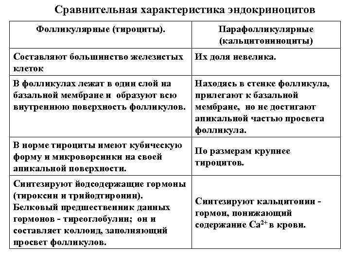 Сравнительная характеристика эндокриноцитов Фолликулярные (тироциты). Парафолликулярные (кальцитониноциты) Составляют большинство железистых Их доля невелика. клеток