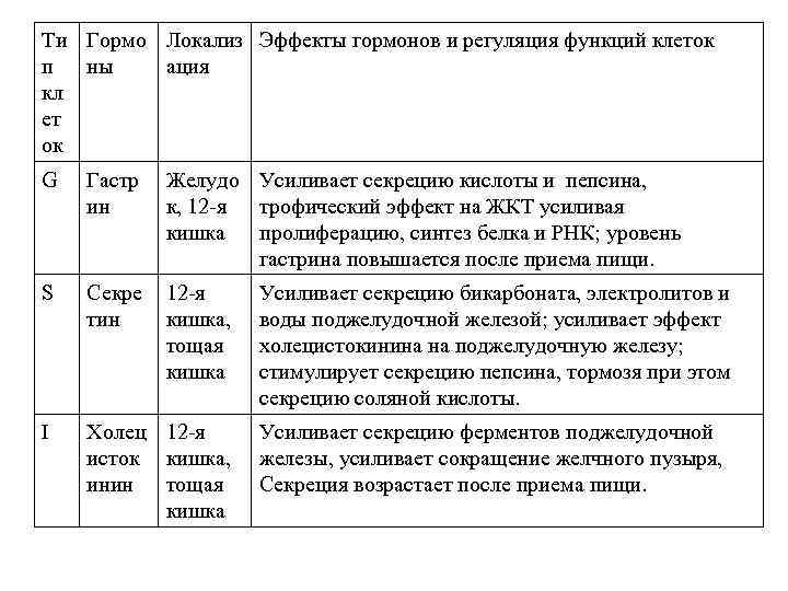Ти Гормо Локализ Эффекты гормонов и регуляция функций клеток п ны ация кл ет