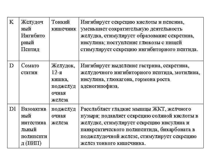 K Желудоч ный Ингибито рный Пептид Тонкий Ингибирует секрецию кислоты и пепсина, кишечник уменьшает