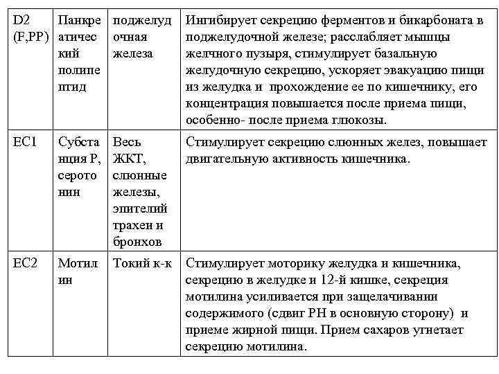 D 2 Панкре поджелуд (F, PP) атичес очная кий железа полипе птид Ингибирует секрецию