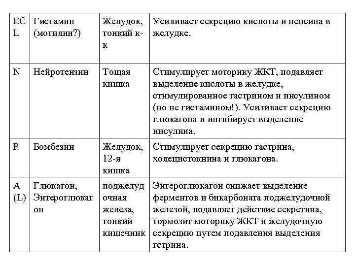 EC Гистамин L (мотилин? ) Желудок, тонкий кк Усиливает секрецию кислоты и пепсина в