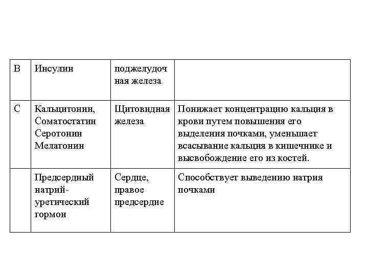 B Инсулин поджелудоч ная железа C Кальцитонин, Соматостатин Серотонин Мелатонин Щитовидная Понижает концентрацию кальция