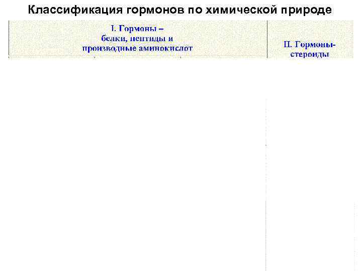 Классификация гормонов по химической природе 
