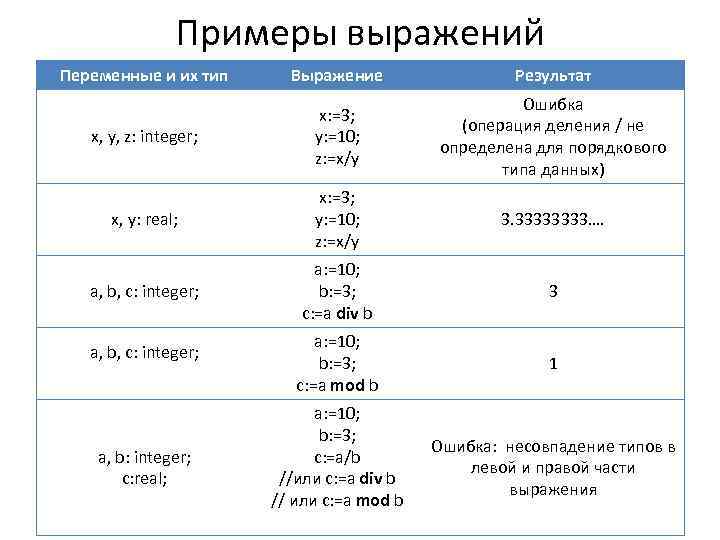 Примеры выражений Переменные и их тип Выражение Результат x, y, z: integer; x: =3;