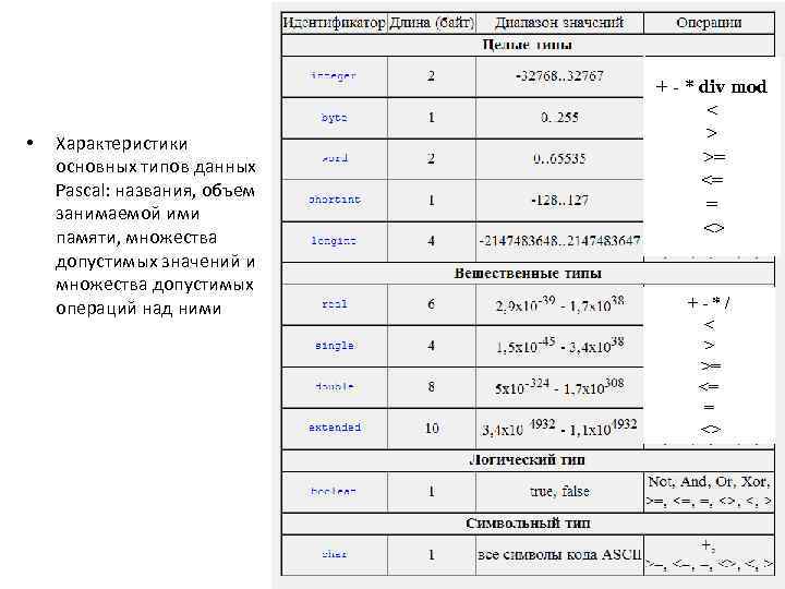  • Характеристики основных типов данных Pascal: названия, объем занимаемой ими памяти, множества допустимых