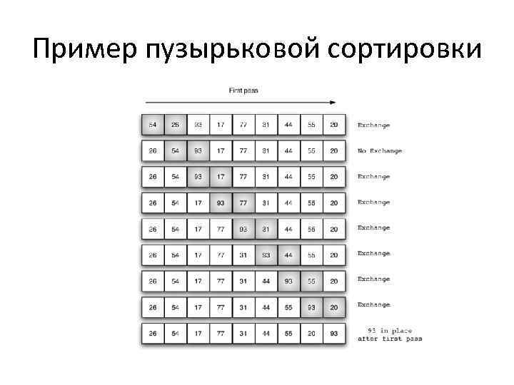 Пример пузырьковой сортировки 