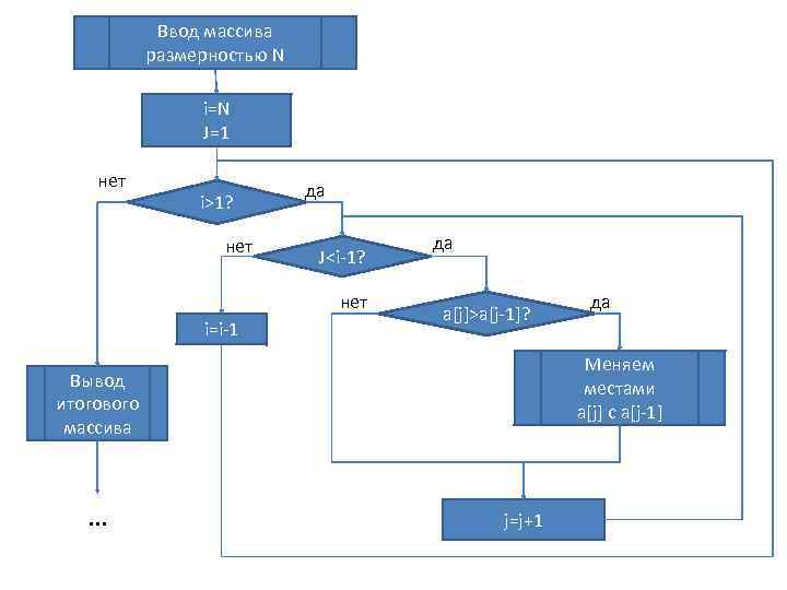Ввод массива размерностью N i=N J=1 нет i>1? нет да J<i-1? нет i=i-1 да