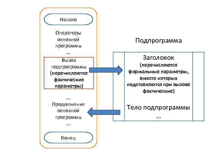 Начало … Операторы основной программы … Вызов подпрограммы (перечисляются фактические параметры) … Продолжение основной