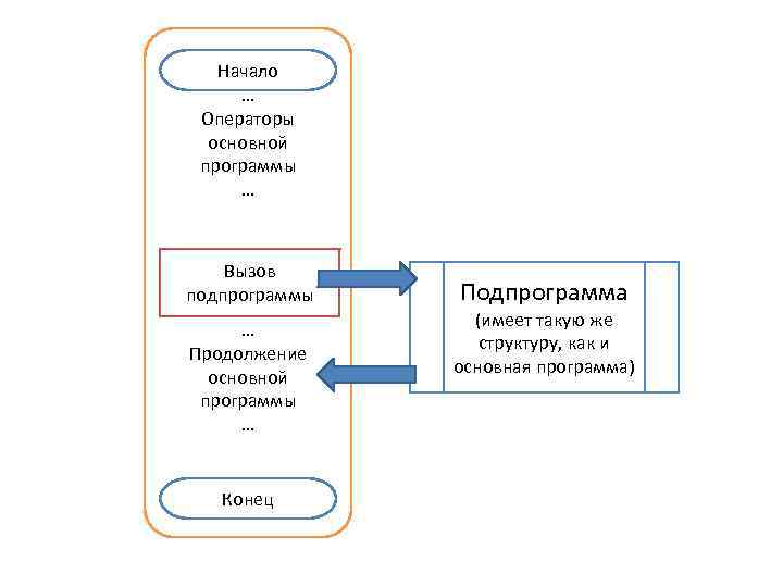 Начало … Операторы основной программы … Вызов подпрограммы … Продолжение основной программы … Конец