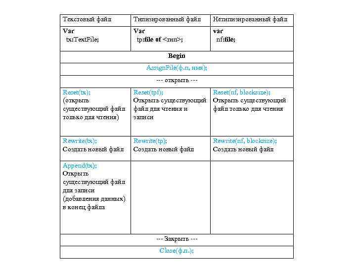 Текстовый файл Типизированный файл Нетипизированный файл Var tx: Text. File; Var tp: file of