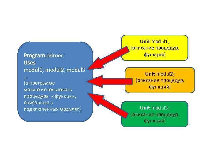 Program primer; Uses modul 1, modul 2, modul 3 … {в программе можно использовать