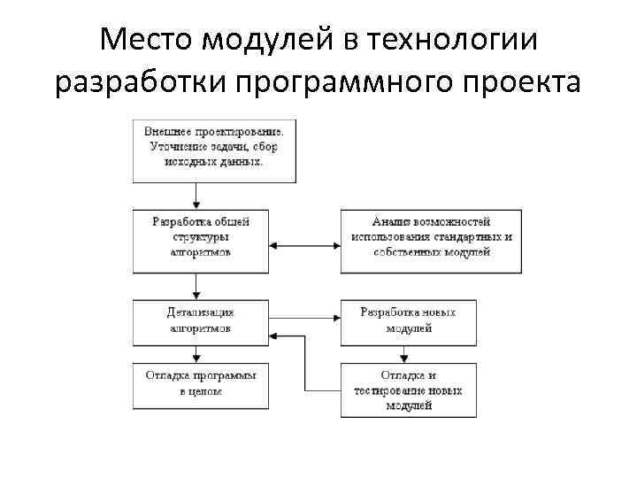 Место модулей в технологии разработки программного проекта 