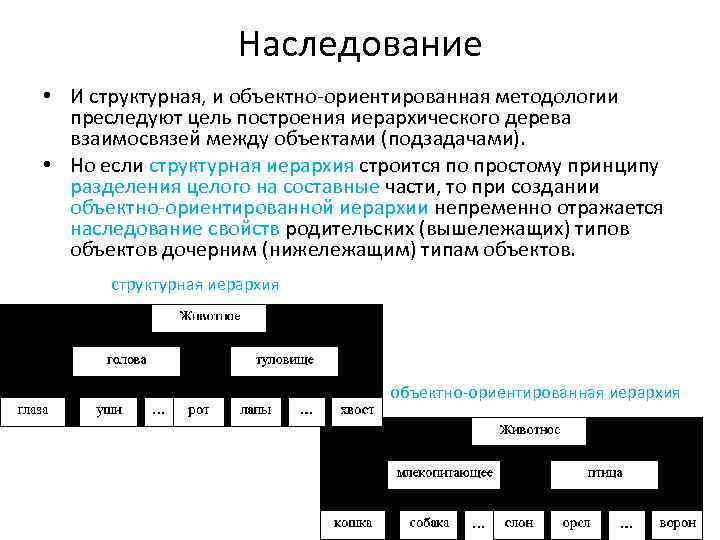 Наследование • И структурная, и объектно-ориентированная методологии преследуют цель построения иерархического дерева взаимосвязей между