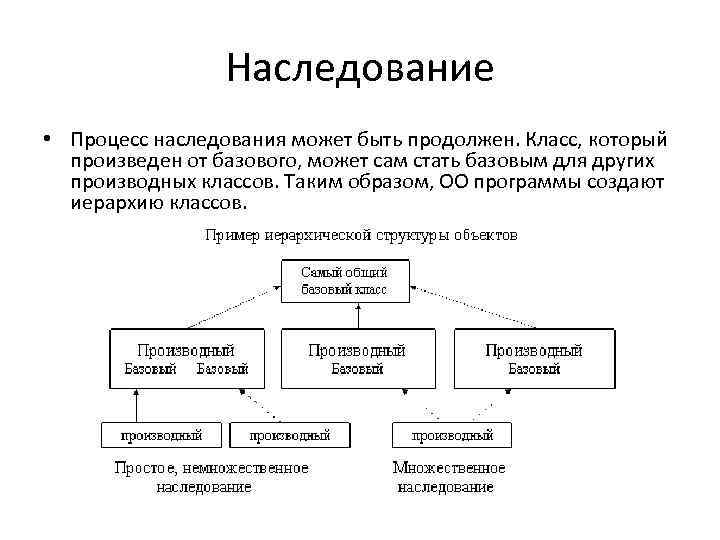 Наследование • Процесс наследования может быть продолжен. Класс, который произведен от базового, может сам