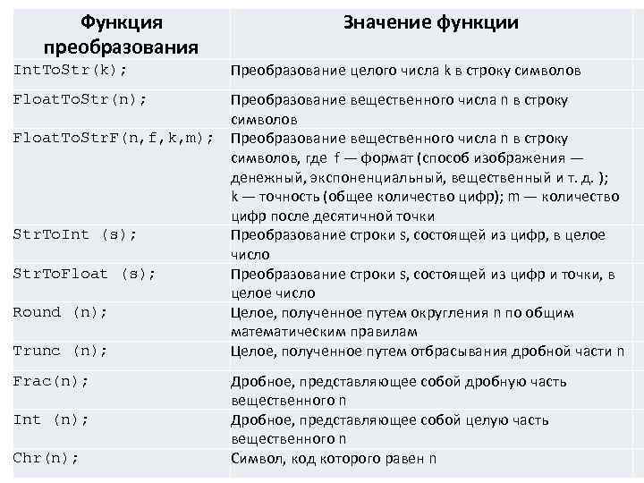 Функция преобразования Int. To. Str(k); Значение функции Преобразование целого числа k в строку символов