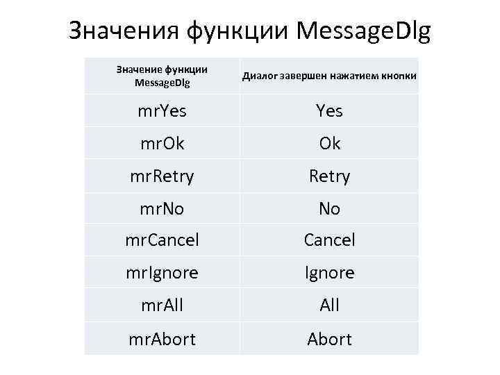 Значения функции Message. Dlg Значение функции Message. Dlg Диалог завершен нажатием кнопки mr. Yes