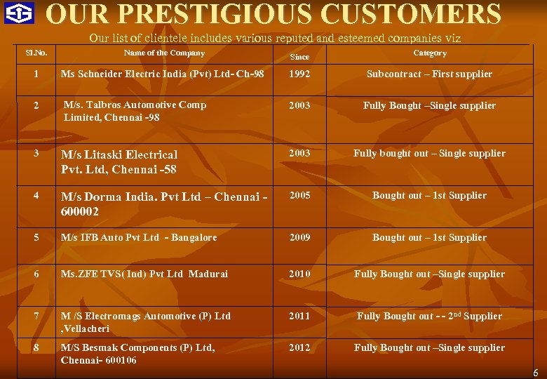 OUR PRESTIGIOUS CUSTOMERS Our list of clientele includes various reputed and esteemed companies viz