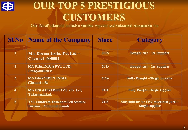 OUR TOP 5 PRESTIGIOUS CUSTOMERS Our list of clientele includes various reputed and esteemed