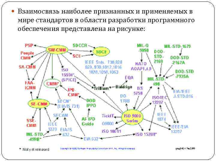  Взаимосвязь наиболее признанных и применяемых в мире стандартов в области разработки программного обеспечения