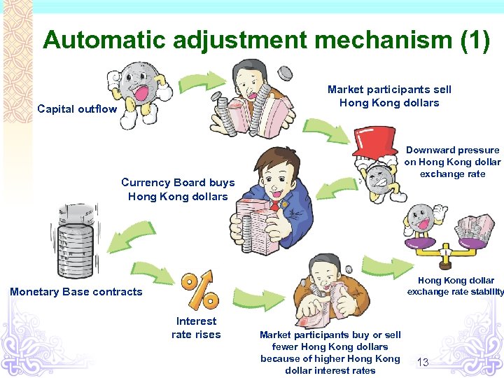 Automatic adjustment mechanism (1) Market participants sell Hong Kong dollars Capital outflow Downward pressure