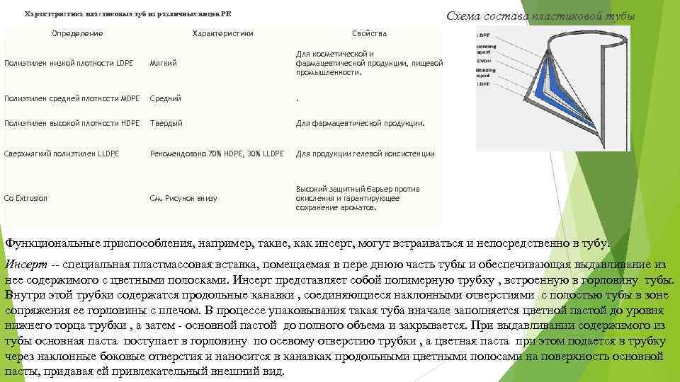  Схема состава пластиковой тубы Характеристика пластиковых туб из различных видов PE Определение Характеристики