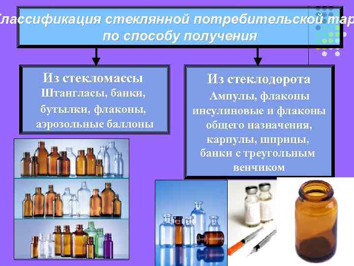 Классификация стеклянной потребительской тар по способу получения Из стекломассы Штангласы, банки, бутылки, флаконы, аэрозольные
