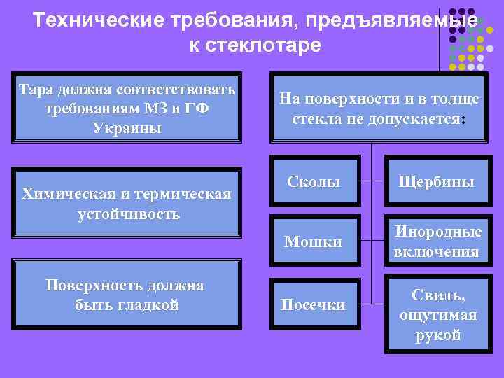 Технические требования, предъявляемые к стеклотаре Тара должна соответствовать требованиям МЗ и ГФ Украины На